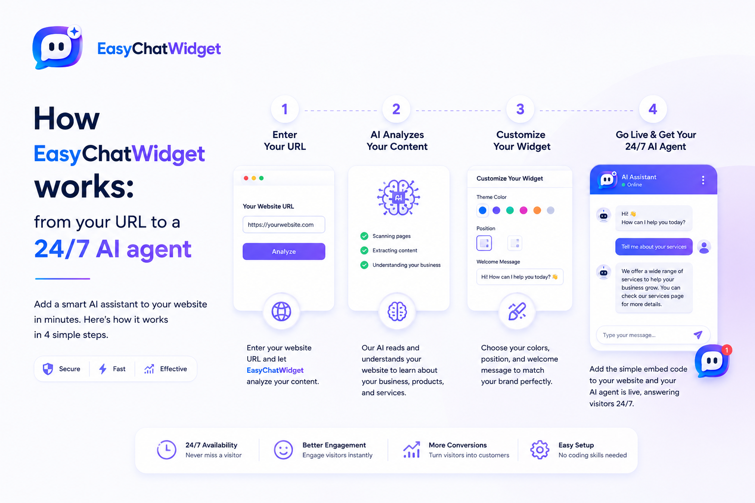 How EasyChatWidget works: from your URL to a 24/7 AI agent